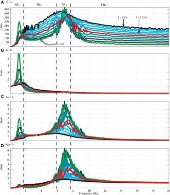 Damping Variation Effects in Vehicle Semi-active MR Suspensions: A Stress Concentration Analysis